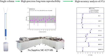 Graphical abstract: High-precision lithium isotopic analysis using the Nu Sapphire MC-ICP-MS