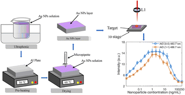 Graphical abstract: Effect of gold nanoparticle concentration on spectral emission of AlO molecular bands in nanoparticle-enhanced laser-induced Al plasmas