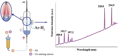 Graphical abstract: Highly sensitive determination of arsenic in water samples by hydrogen-doped solution anode glow discharge-optical emission spectrometry
