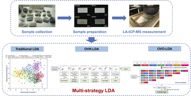 Graphical abstract: A multi-strategy linear discriminant analysis (LDA) method coupled with laser ablation inductively coupled plasma mass spectrometry (LA-ICP-MS) for discriminating the geographical origin of nephrite