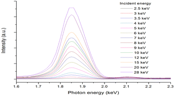 Graphical abstract: M-subshell X-ray production cross sections of Re and Os by electron impact