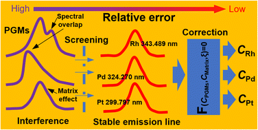 Graphical abstract: Investigation and mathematical correction of the matrix complexity effect on platinum group metals using inductively coupled plasma optical emission spectrometry determination