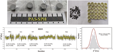 Graphical abstract: A newly synthesized reference material for in situ sulfur isotope measurement of sphalerite using laser ablation MC-ICP-MS