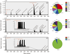 Graphical abstract: In situ Lu–Hf geochronology with LA-ICP-MS/MS analysis