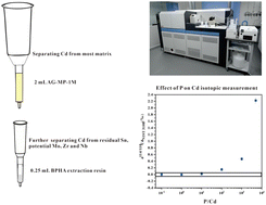 Graphical abstract: A two-stage Cd purification method with anion exchange resin and BPHA extraction resin for high precision determination of Cd isotopic compositions by double spike MC-ICP-MS