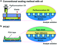 Graphical abstract: A microreactor sealing method using adhesive tape for digital bioassays