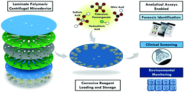 Graphical abstract: Dielectric heating of highly corrosive and oxidizing reagents on a hybrid glass microfiber–polymer centrifugal microfluidic device