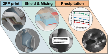 Graphical abstract: Horseshoe lamination mixer (HLM) sets new standards in the production of monodisperse lipid nanoparticles