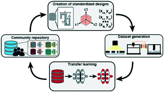 Graphical abstract: Machine learning for microfluidic design and control