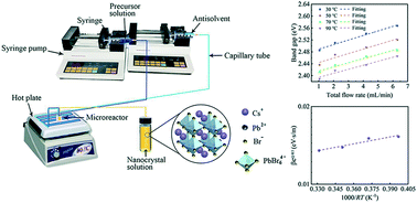 Graphical abstract: Kinetic analysis of the growth behavior of perovskite CsPbBr3 nanocrystals in a microfluidic system