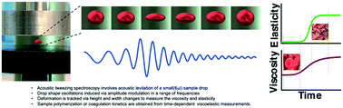 Graphical abstract: Drop-of-sample rheometry of biological fluids by noncontact acoustic tweezing spectroscopy