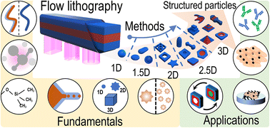 Graphical abstract: Flow lithography for structured microparticles: fundamentals, methods and applications