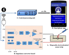 Graphical abstract: Simultaneous quantitative detection of hematocrit and hemoglobin from whole blood using a multiplexed paper sensor with a smartphone interface