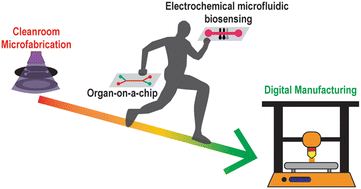 Graphical abstract: Digital manufacturing for accelerating organ-on-a-chip dissemination and electrochemical biosensing integration