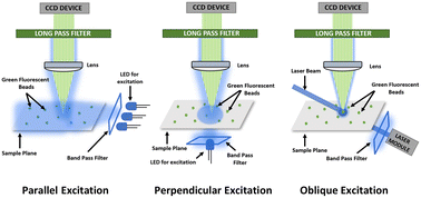 Graphical abstract: Excitation modalities for enhanced micro and nanoparticle imaging in a smartphone coupled 3D printed fluorescent microscope