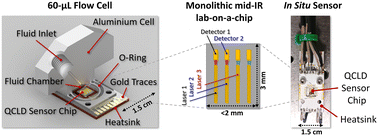 Graphical abstract: Beyond Karl Fischer titration: a monolithic quantum cascade sensor for monitoring residual water concentration in solvents