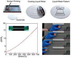 Graphical abstract: A facile and scalable patterning approach for ultrastretchable liquid metal features