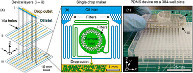 Graphical abstract: Rapid parallel generation of a fluorescently barcoded drop library from a microtiter plate using the plate-interfacing parallel encapsulation (PIPE) chip