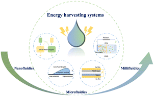 Graphical abstract: Fluidics for energy harvesting: from nano to milli scales