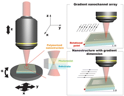 Graphical abstract: An optically fabricated gradient nanochannel array to access the translocation dynamics of T4-phage DNA through nanoconfinement