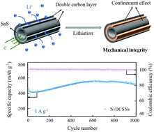 Graphical abstract: Multifunctional sandwich-structured double-carbon-layer modified SnS nanotubes with high capacity and stability for Li-ion batteries