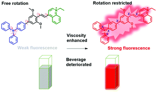 Graphical abstract: A near-infrared intelligent molecular rotor with aggregation induced-emission for viscosity detection of liquids