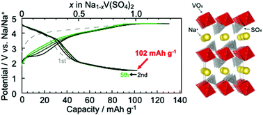 Graphical abstract: Eldfellite-type cathode material, NaV(SO4)2, for Na-ion batteries