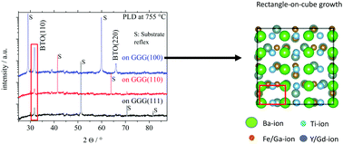 Graphical abstract: Preferential growth of perovskite BaTiO3 thin films on Gd3Ga5O12(100) and Y3Fe5O12(100) oriented substrates by pulsed laser deposition