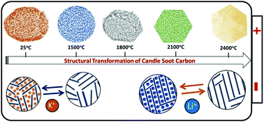 Graphical abstract: Graphitization induced structural transformation of candle soot carbon into carbon nano-onion as a functional anode for metal-ion batteries