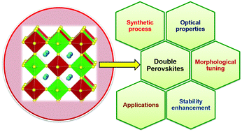 Graphical abstract: Recent developments of lead-free halide double perovskites: a new superstar in the optoelectronic field
