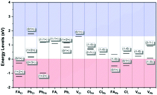 Graphical abstract: First-principles study of the defect-activity and optical properties of FAPbCl3