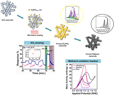 Graphical abstract: Mesoporous zinc platinate and platinum nanotubes: insights into the formation mechanism and their catalytic activity