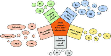 Graphical abstract: Research progress on nano-sensitizers for enhancing the effects of radiotherapy