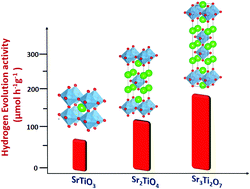 Graphical abstract: Relating the structure, properties, and activities of nanostructured SrTiO3 and SrO–(SrTiO3)n (n = 1 and 2) for photocatalytic hydrogen evolution