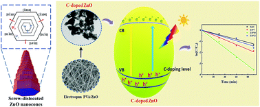Graphical abstract: Crystal lattice engineering in a screw-dislocated ZnO nanocone photocatalyst by carbon doping