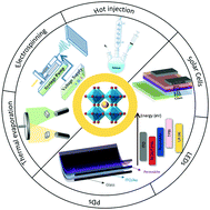 Graphical abstract: Progress in the preparation and application of CsPbX3 perovskites