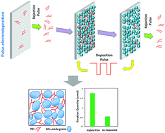 Graphical abstract: Enhanced CO2 sorption in a hybrid PEI–Mo oxide film via pulsed electrodeposition