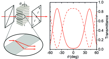 Graphical abstract: Birefringence in anodic aluminum oxide: an optical method for measuring porosity