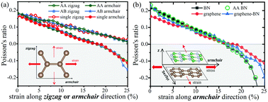 Graphical abstract: The consistent behavior of negative Poisson's ratio with interlayer interactions