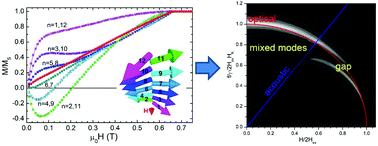Graphical abstract: Mixing of acoustic and optical excitations in Ru/Co based multilayers