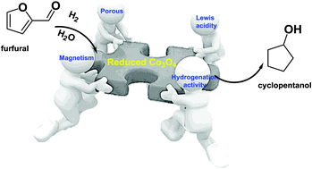 Graphical abstract: A multi-functional porous cobalt catalyst for the selective hydrogenative ring-opening and rearrangement of furfural to cyclopentanol