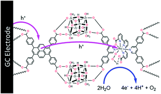 Graphical abstract: Electrocatalytic water oxidation from a mixed linker MOF based on NU-1000 with an integrated ruthenium-based metallo-linker