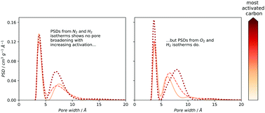Graphical abstract: Confirmation of pore formation mechanisms in biochars and activated carbons by dual isotherm analysis