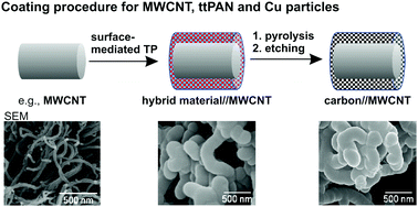 Graphical abstract: Surface-mediated twin polymerisation of 2,2′-spirobi[4H-1,3,2-benzodioxasiline] on multi-walled carbon nanotubes, polyacrylonitrile particles and copper particles