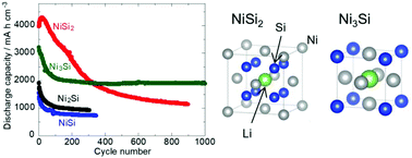 Graphical abstract: Impact of the crystalline phase of binary silicide on its lithiation and delithiation properties