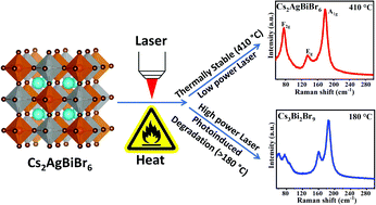 Graphical abstract: Photoinduced degradation of thermally stable Cs2AgBiBr6 double perovskites by micro-Raman studies