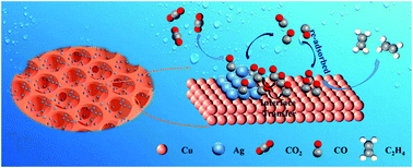 Graphical abstract: Silver modified copper foam electrodes for enhanced reduction of CO2 to C2+ products