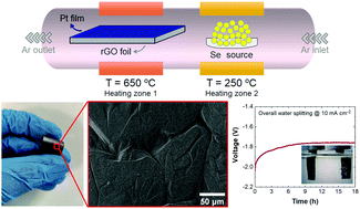 Graphical abstract: PtSe2 on a reduced graphene oxide foil for the alkaline hydrogen evolution reaction