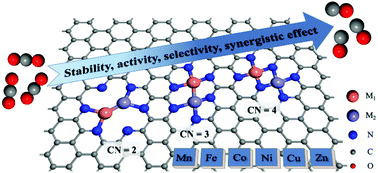 Graphical abstract: Electrocatalytic CO2 reduction reaction on dual-metal- and nitrogen-doped graphene: coordination environment effect of active sites