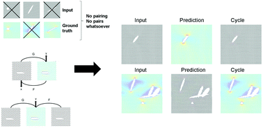 Graphical abstract: Prediction of atomic stress fields using cycle-consistent adversarial neural networks based on unpaired and unmatched sparse datasets